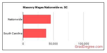 Masonry Wages Nationwide vs. SC