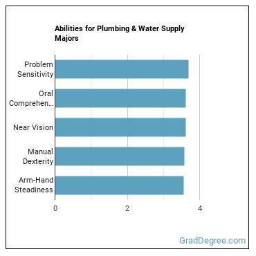 Abilities for Plumbing & Water Supply majors