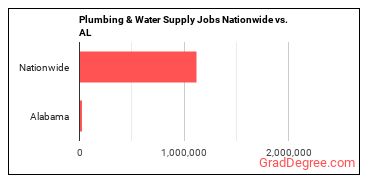 Plumbing & Water Supply Jobs Nationwide vs. AL