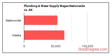 Plumbing & Water Supply Wages Nationwide vs. AK