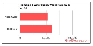 Plumbing & Water Supply Wages Nationwide vs. CA