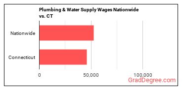 Plumbing & Water Supply Wages Nationwide vs. CT