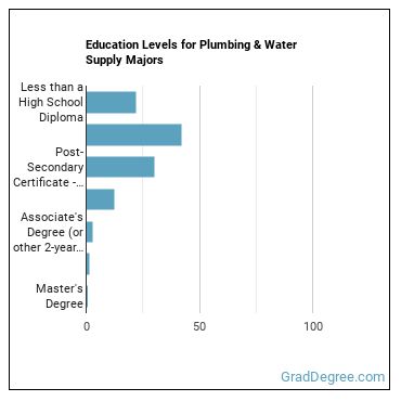 Education levels for Plumbing & Water Supply majors