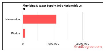 Plumbing & Water Supply Jobs Nationwide vs. FL