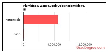 Plumbing & Water Supply Jobs Nationwide vs. ID