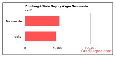 Plumbing & Water Supply Wages Nationwide vs. ID