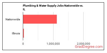 Plumbing & Water Supply Jobs Nationwide vs. IL