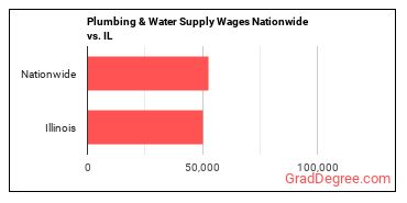 Plumbing & Water Supply Wages Nationwide vs. IL