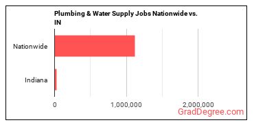 Plumbing & Water Supply Jobs Nationwide vs. IN