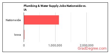 Plumbing & Water Supply Jobs Nationwide vs. IA