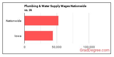Plumbing & Water Supply Wages Nationwide vs. IA