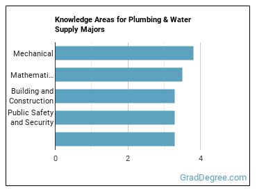 Knowledge areas for Plumbing & Water Supply majors