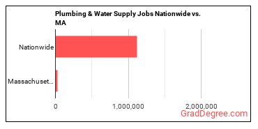 Plumbing & Water Supply Jobs Nationwide vs. MA