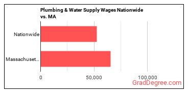 Plumbing & Water Supply Wages Nationwide vs. MA