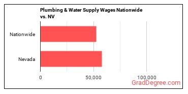 Plumbing & Water Supply Wages Nationwide vs. NV