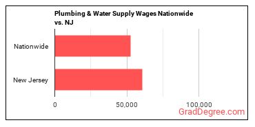 Plumbing & Water Supply Wages Nationwide vs. NJ