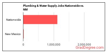 Plumbing & Water Supply Jobs Nationwide vs. NM