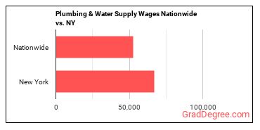 Plumbing & Water Supply Wages Nationwide vs. NY