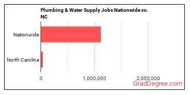 Plumbing & Water Supply Jobs Nationwide vs. NC