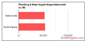 Plumbing & Water Supply Wages Nationwide vs. ND