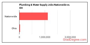 Plumbing & Water Supply Jobs Nationwide vs. OH