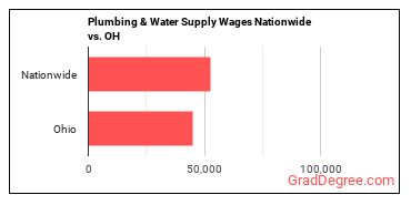 Plumbing & Water Supply Wages Nationwide vs. OH