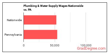 Plumbing & Water Supply Wages Nationwide vs. PA