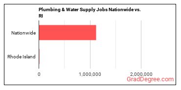 Plumbing & Water Supply Jobs Nationwide vs. RI