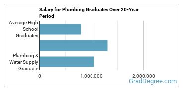 4-year median earnings vs national baseline for Plumbing & Water Supply