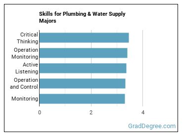 Skills for Plumbing & Water Supply majors