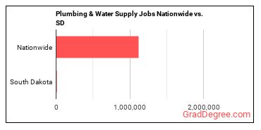 Plumbing & Water Supply Jobs Nationwide vs. SD