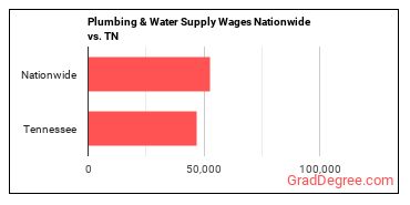 Plumbing & Water Supply Wages Nationwide vs. TN