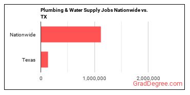 Plumbing & Water Supply Jobs Nationwide vs. TX