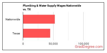Plumbing & Water Supply Wages Nationwide vs. TX