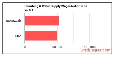 Plumbing & Water Supply Wages Nationwide vs. UT