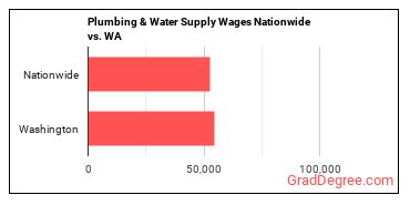 Plumbing & Water Supply Wages Nationwide vs. WA