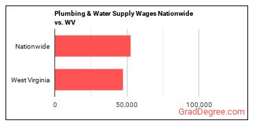 Plumbing & Water Supply Wages Nationwide vs. WV
