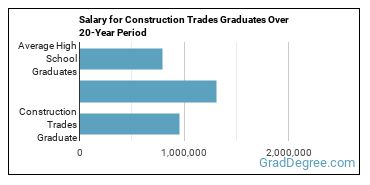 4-year median earnings vs national baseline for Construction Trades