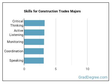 Skills for Construction Trades majors
