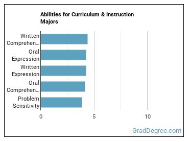 Abilities for Curriculum & Instruction majors