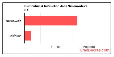 Curriculum & Instruction Jobs Nationwide vs. CA