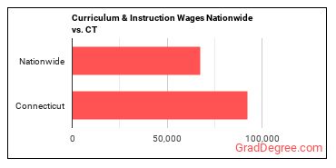 Curriculum & Instruction Wages Nationwide vs. CT