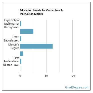 Education levels for Curriculum & Instruction majors