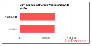 Curriculum & Instruction Wages Nationwide vs. GA