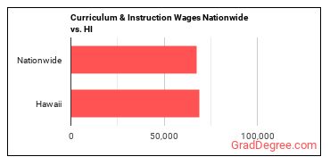Curriculum & Instruction Wages Nationwide vs. HI
