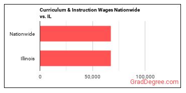 Curriculum & Instruction Wages Nationwide vs. IL