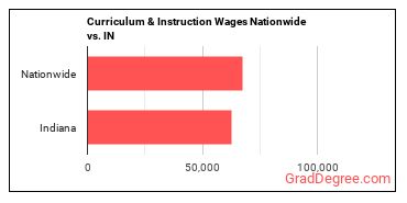 Curriculum & Instruction Wages Nationwide vs. IN