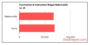 Curriculum & Instruction Wages Nationwide vs. IA