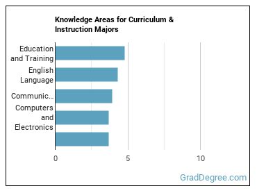 Knowledge areas for Curriculum & Instruction majors