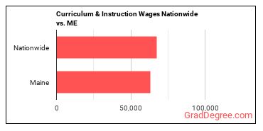 Curriculum & Instruction Wages Nationwide vs. ME